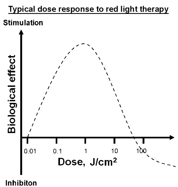 Complete guide to light therapy dosing Red Light Man