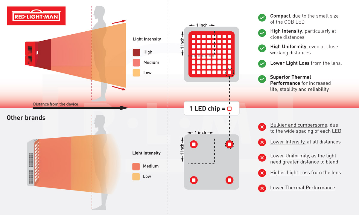 comparison between COB LEDs vs panel LEDs